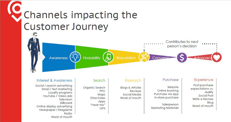 Small Business Customer Journey